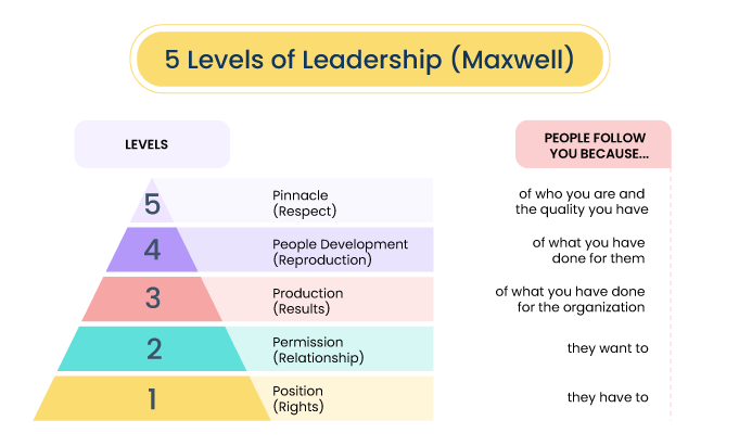 5 Levels of Leadership - John Maxwell 