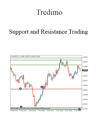 Tredimo - Support and Resistance Trading