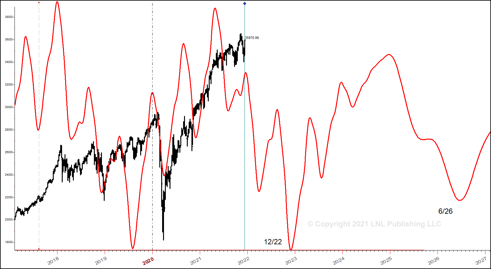 2022 forecast chart 14 long term cycle forecast 2023 | eSy[GB]