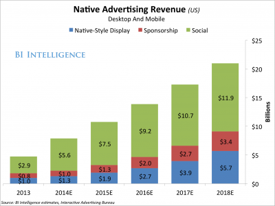 /></p><p>It’s not just me saying this either. Here’s what major media outlets and research firms are saying about native ads…</p><p>“Native social advertising revenues will grow from $1.6 billion to $4.6 billion in 2017.” <strong><em>–</em> BiaKelly.com</strong> “Social-native, including Facebook News Feed ads and promoted tweets on Twitter, will draw a majority of native ad revenue between 2013 and 2018.” <strong><em>–</em> BusinessInsider.com</strong> “Consumers are 25% more likely to look at a native ad than a banner, and they look at them 53% more frequently.” <strong>– CMO.COM<br /></strong></p><p><strong>What Makes Native Advertising Better Than Any Other Form of Marketing?</strong></p><p>Like any other form of marketing, native ads generates sales. However, what it does above and beyond other methods is…</p><ul><li>Google will start ranking your pages higher than ever before</li><li>Your social shares will increase making you look like a popular blogger</li><li>You will be reaching new eyeballs that would have never found your site</li><li>Your Facebook fan page and Twitter profile will be getting new followers daily</li><li>Every day you will have more and more people joining your email list</li><li>Even the influencers in your niche will be re-posting your content</li></ul><p>Sounds like a marketing unicorn right?</p><p>Yes, it does. But the reason why it works so well is because you’re driving paid traffic to essentially what adds up to be blog posts.</p><p>Google starts thinking your site is more popular because it all of a sudden has more traffic than normal.</p><p>Industry influencers see your blog posts and retweet them.</p><p>Readers fall in love with your content and subscribe to your email lists as well as follow you on social media.</p><p>Now you’re beginning to see why so many companies are switching all of their marketing budget to native advertising.</p><p>If you think it’s as easy as just paying for clicks to your blog, you’ll be mistaken. When I first tried this, I lost money. I spent a little over $30,000 testing different types of content, different blog layouts, and studying persuasive writing.</p><p>I’m not saying you need a degree in astro physics. Native ads is still easier than any other marketing method you’ve tried, but it’s not magic either.</p><p><strong>Native Ads Is Not Magic, You’ll Need To Follow a Simple Process To Make It Work</strong></p><p>There is a process you need to follow. Otherwise you’ll be paying for clicks that read your blog posts and leave without doing anything else.</p><p>If you want those readers turning into leads and sales, you’ll need to change a few things on your site first. Then learn how to to create your content in a way that makes it compelling. And where to spend your money for the best ROI.</p><p>Which is why I created Bulletproof Native Ads, a course that teaches you how to get started with native ads the right way.</p></div></div></div></div><div><div><div><div><h4>Course Curriculum</h4><div><div><div data-release-date=