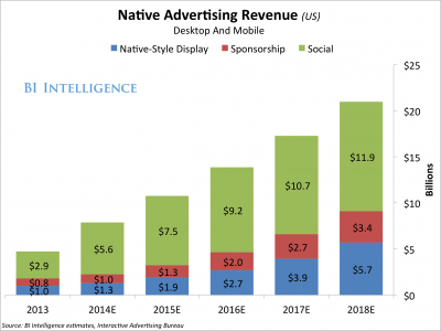 /></p><p>It’s not just me saying this either. Here’s what major media outlets and research firms are saying about native ads…</p><blockquote><p>“Native social advertising revenues will grow from $1.6 billion to $4.6 billion in 2017.” <em>–</em> BiaKelly.com</p></blockquote><blockquote><p>“Social-native, including Facebook News Feed ads and promoted tweets on Twitter, will draw a majority of native ad revenue between 2013 and 2018.” <em>–</em> BusinessInsider.com</p></blockquote><blockquote><p>“Consumers are 25% more likely to look at a native ad than a banner, and they look at them 53% more frequently.” – CMO.COM</p></blockquote><h1>What Makes Native Advertising Better Than Any Other Form of Marketing?</h1><p>Like any other form of marketing, native ads generates sales. However, what it does above and beyond other methods is…</p><ul><li>Google will start ranking your pages higher than ever before</li><li>Your social shares will increase making you look like a popular blogger</li><li>You will be reaching new eyeballs that would have never found your site</li><li>Your Facebook fan page and Twitter profile will be getting new followers daily</li><li>Every day you will have more and more people joining your email list</li><li>Even the influencers in your niche will be re-posting your content</li></ul><p>Sounds like a marketing unicorn right?</p><p>Yes, it does. But the reason why it works so well is because you’re driving paid traffic to essentially what adds up to be blog posts.</p><p>Google starts thinking your site is more popular because it all of a sudden has more traffic than normal.</p><p>Industry influencers see your blog posts and retweet them.</p><p>Readers fall in love with your content and subscribe to your email lists as well as follow you on social media.</p><p>Now you’re beginning to see why so many companies are switching all of their marketing budget to native advertising.</p><p>If you think it’s as easy as just paying for clicks to your blog, you’ll be mistaken. When I first tried this, I lost money. I spent a little over $30,000 testing different types of content, different blog layouts, and studying persuasive writing.</p><p>I’m not saying you need a degree in astro physics. Native ads is still easier than any other marketing method you’ve tried, but it’s not magic either.</p><h1>Native Ads Are Not Magic, You’ll Need To Follow a Simple Process To Make It Work</h1><p>There is a process you need to follow. Otherwise you’ll be paying for clicks that read your blog posts and leave without doing anything else.</p><p>If you want those readers turning into leads and sales, you’ll need to change a few things on your site first. Then learn how to to create your content in a way that makes it compelling. And where to spend your money for the best ROI.</p><p>Which is why I created Bulletproof Native Ads, a course that teaches you how to get started with native ads the right way.</p><p> </p><h3 style=