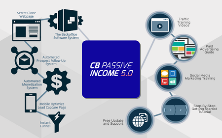 Patrich Chan - CB Passive Income 5.0